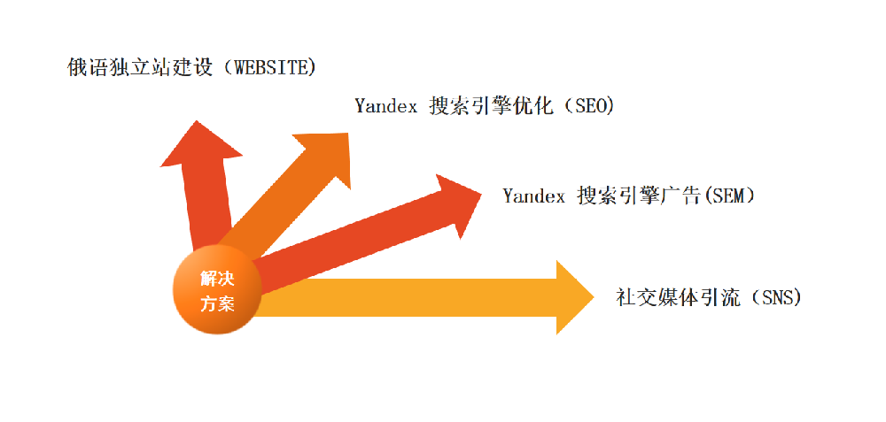 俄羅斯市場(chǎng)外貿(mào)如何做Yandex推廣
